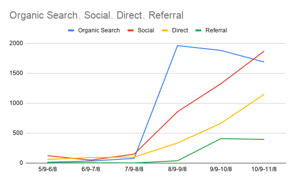 Organic Search、Social、Direct、Referral